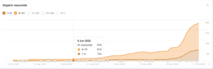 seo client: organic page 1 keywords increased from approx 900 to over 18000
